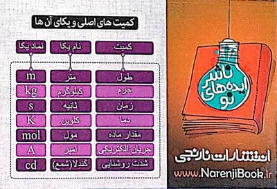 کارت جیبی آموزشی فیزیک (کمیت های اصلی و یکای آنها)،(گلاسه)