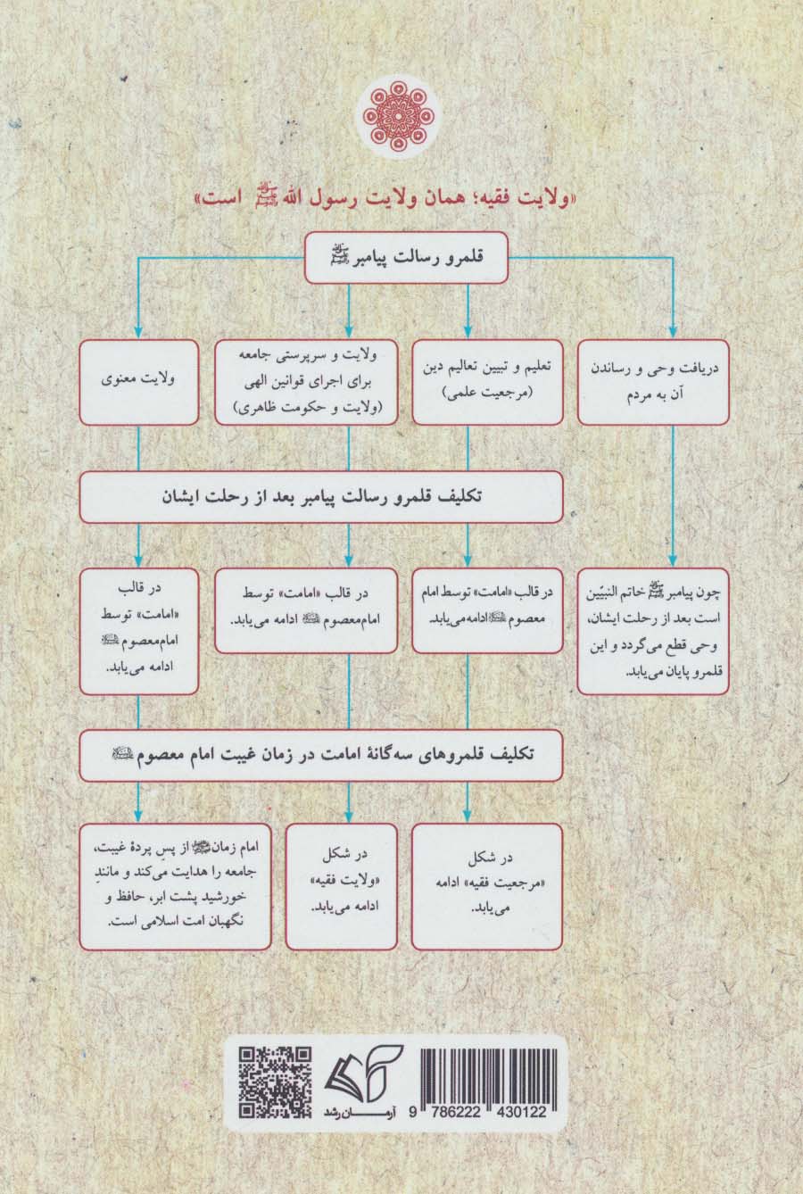 ولایت فقیه (حکومت عالمان دینی بر اساس کتاب آسمانی)